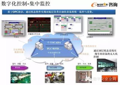 重磅PPT推薦 | 數(shù)字化工廠的規(guī)劃、設(shè)計與智能監(jiān)控系統(tǒng)開發(fā)